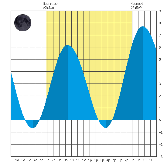 River Cove East Point tide chart for Tuesday, May 7, 2024