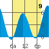 River Cove East Point tide chart for Thursday, May 9, 2024