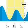 River Cove East Point tide chart for Tuesday, June 11, 2024