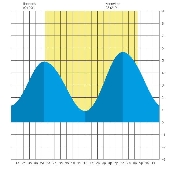 River Cove East Point tide chart for Sunday, June 16, 2024