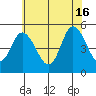 River Cove East Point tide chart for Sunday, June 16, 2024