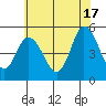 River Cove East Point tide chart for Monday, June 17, 2024