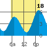 River Cove East Point tide chart for Tuesday, June 18, 2024