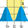 River Cove East Point tide chart for Saturday, June 1, 2024