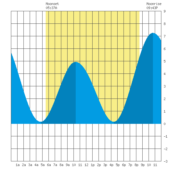 River Cove East Point tide chart for Saturday, June 22, 2024