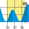 River Cove East Point tide chart for Saturday, June 22, 2024