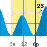 River Cove East Point tide chart for Sunday, June 23, 2024