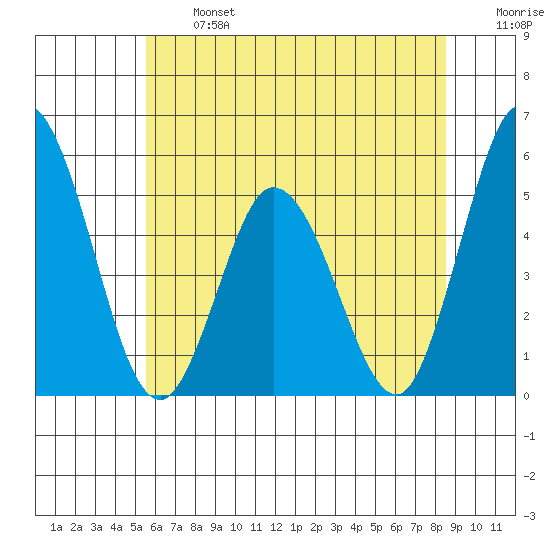 River Cove East Point tide chart for Monday, June 24, 2024