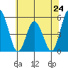 River Cove East Point tide chart for Monday, June 24, 2024