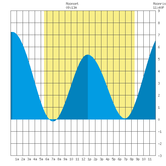River Cove East Point tide chart for Tuesday, June 25, 2024