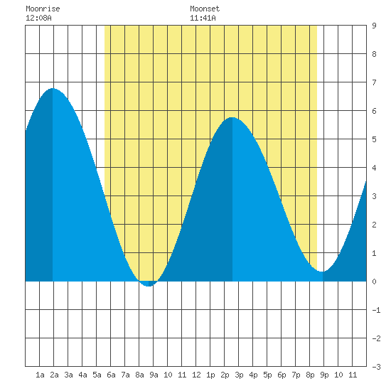 River Cove East Point tide chart for Thursday, June 27, 2024