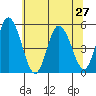 River Cove East Point tide chart for Thursday, June 27, 2024