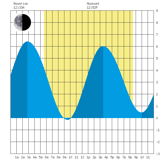 River Cove East Point tide chart for Friday, June 28, 2024