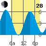 River Cove East Point tide chart for Friday, June 28, 2024