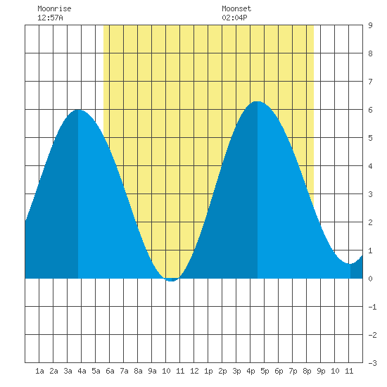 River Cove East Point tide chart for Saturday, June 29, 2024