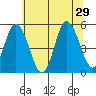 River Cove East Point tide chart for Saturday, June 29, 2024