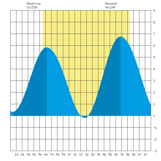 River Cove East Point tide chart for Sunday, June 2, 2024