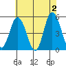 River Cove East Point tide chart for Sunday, June 2, 2024