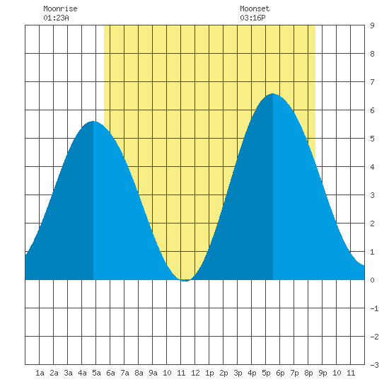River Cove East Point tide chart for Sunday, June 30, 2024