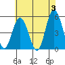 River Cove East Point tide chart for Monday, June 3, 2024