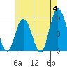 River Cove East Point tide chart for Tuesday, June 4, 2024