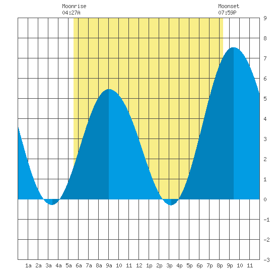 River Cove East Point tide chart for Wednesday, June 5, 2024