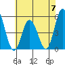 River Cove East Point tide chart for Friday, June 7, 2024