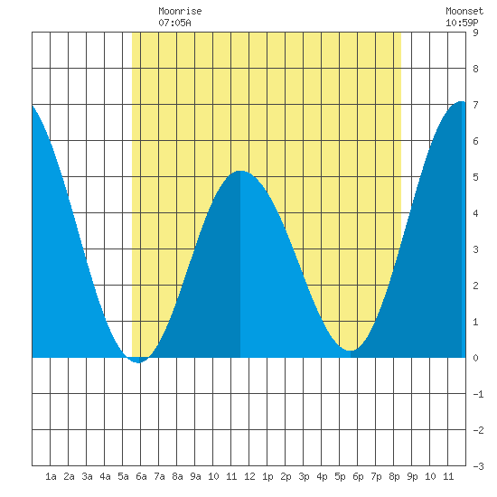 River Cove East Point tide chart for Saturday, June 8, 2024