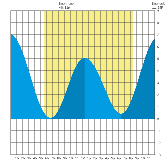 River Cove East Point tide chart for Sunday, June 9, 2024