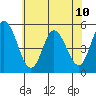 River Cove East Point tide chart for Wednesday, July 10, 2024