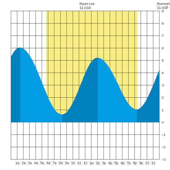 River Cove East Point tide chart for Thursday, July 11, 2024