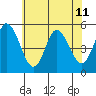 River Cove East Point tide chart for Thursday, July 11, 2024
