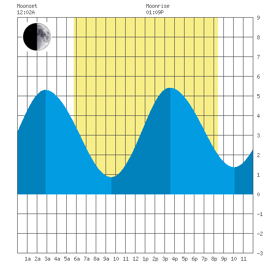 River Cove East Point tide chart for Saturday, July 13, 2024