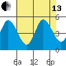 River Cove East Point tide chart for Saturday, July 13, 2024