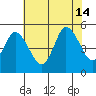 River Cove East Point tide chart for Sunday, July 14, 2024