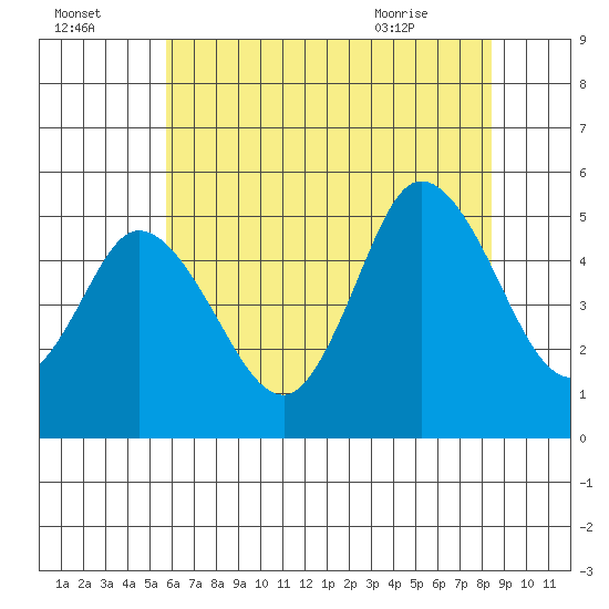 River Cove East Point tide chart for Monday, July 15, 2024