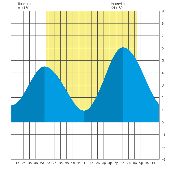 River Cove East Point tide chart for Tuesday, July 16, 2024