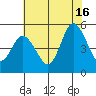 River Cove East Point tide chart for Tuesday, July 16, 2024