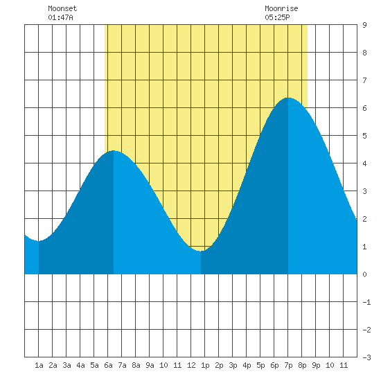 River Cove East Point tide chart for Wednesday, July 17, 2024