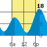 River Cove East Point tide chart for Thursday, July 18, 2024