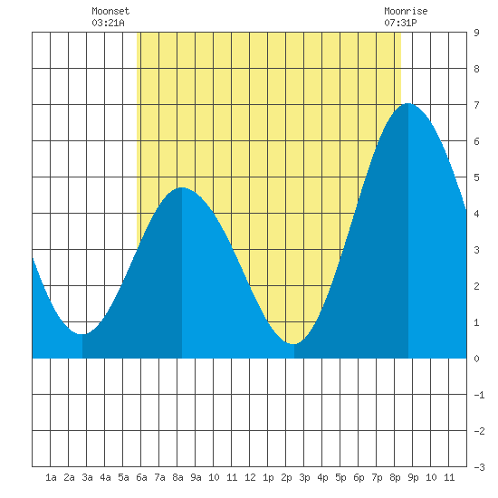 River Cove East Point tide chart for Friday, July 19, 2024