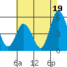 River Cove East Point tide chart for Friday, July 19, 2024