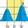River Cove East Point tide chart for Monday, July 1, 2024