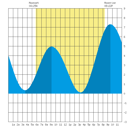 River Cove East Point tide chart for Saturday, July 20, 2024