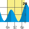 River Cove East Point tide chart for Saturday, July 20, 2024