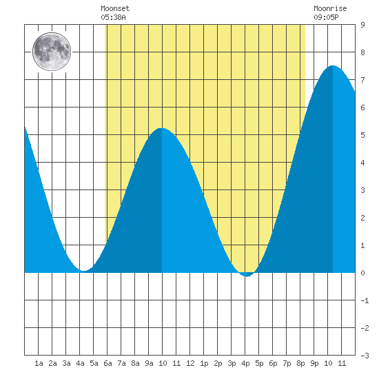 River Cove East Point tide chart for Sunday, July 21, 2024