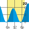River Cove East Point tide chart for Monday, July 22, 2024