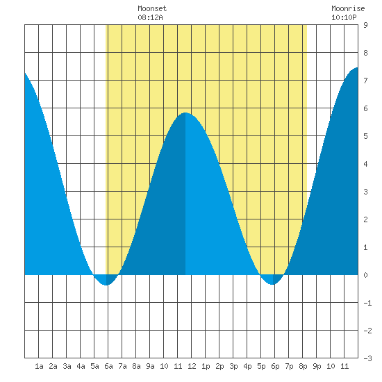 River Cove East Point tide chart for Tuesday, July 23, 2024