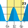 River Cove East Point tide chart for Tuesday, July 23, 2024