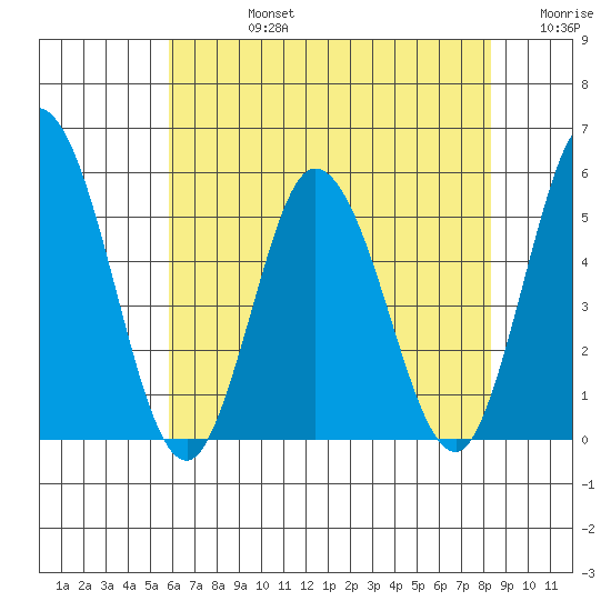 River Cove East Point tide chart for Wednesday, July 24, 2024